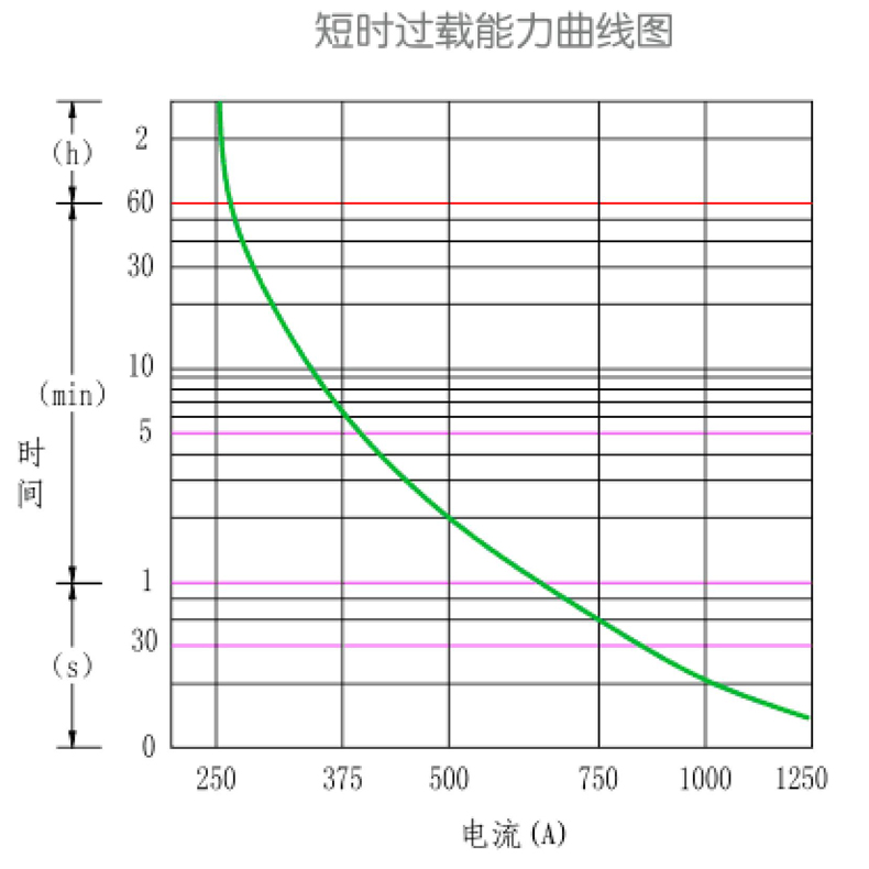 短時(shí)過(guò)載能力曲線圖.jpg 短時(shí)過(guò)載能力曲線圖.jpg