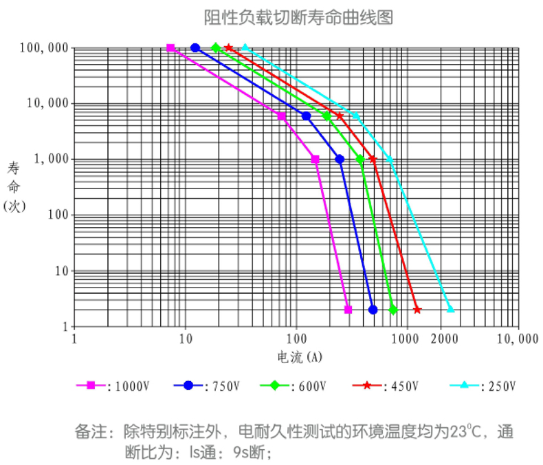 阻性負(fù)載切斷壽命曲線圖.jpg 阻性負(fù)載切斷壽命曲線圖.jpg